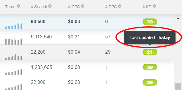 last updated keyword difficulty