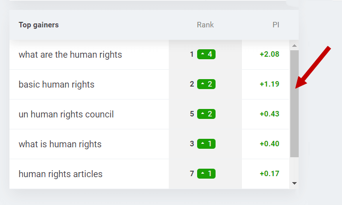 SERPWatcher top gainers