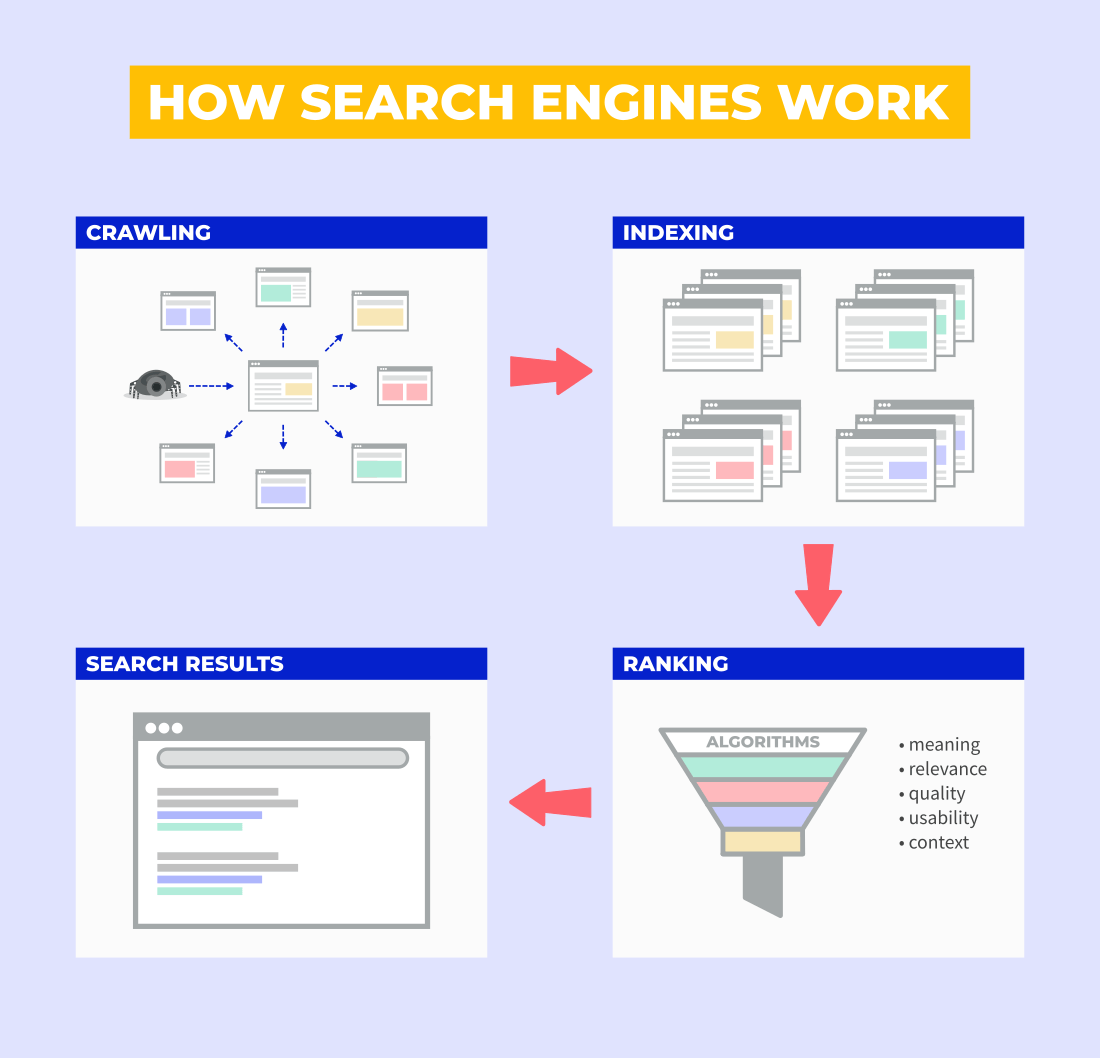 how search engines work - crawling, indexing, ranking and serving
