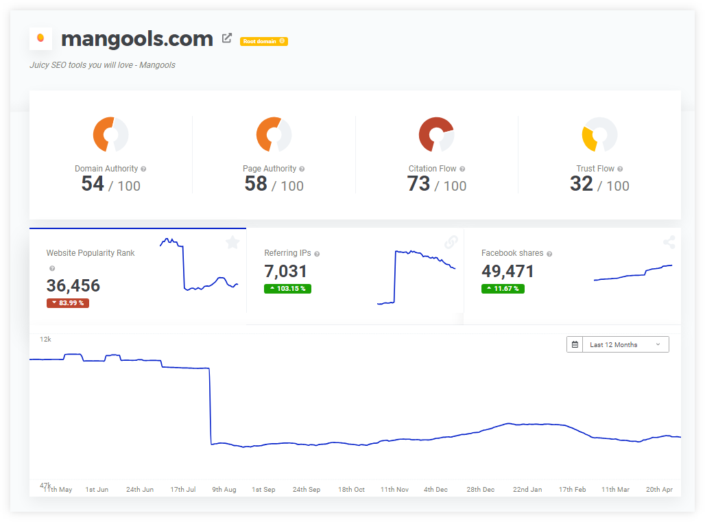Measuring share of voice in Mangools SiteProfiler - example